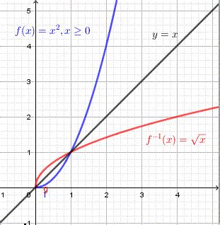 The graph of its inverse will be the reflection of the graph of the function over which of the following? Inverse Function