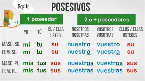 Los Posesivos Adjetivos Posesivos 12 Tapas De Español