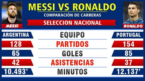 Lionel Messi Vs Cristiano Ronaldo Comparación De Carreras Goles