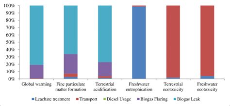 Ham sanitary landfill offers many services as well as disposal. Sanitary Landfill analysis Figure 2 presents the ...