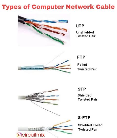 Few Types Of Computer Networking Cables Save Share And Tag Your