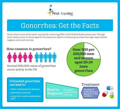Gonorrhea Symptoms Causes Treatment And Diagnosis Findatopdoc
