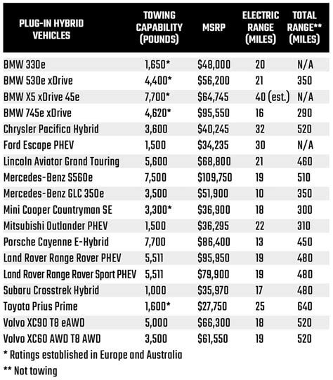 Truck Towing Capacity Comparison Chart 2020 Ford F 250 Super Duty Tow