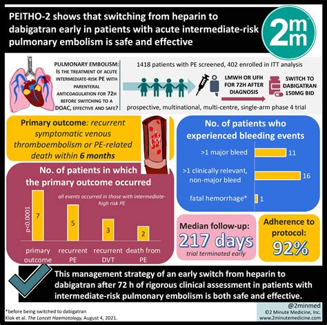 Visualabstract Peitho 2 Shows That Switching From Heparin To