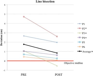 Using either the line bisection or the target cancellation task. Line bisection—patients. Patients' line bisection errors ...