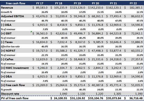 Ruth porat, cfo of alphabet and google, said: Google - A $1330 Discount Cash Flow Valuation - Alphabet ...