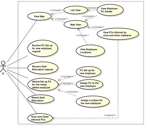 This uml use case diagram example shows actor and use cases for a hospital's reception. UML Use Case Diagram - Stack Overflow