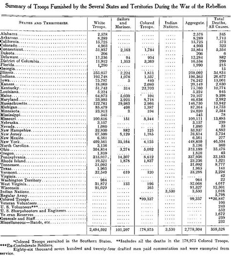 List Of Civil War Killed All Causes By States Including Whites Navy