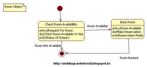 Unified Modeling Language Hotel Management System State Diagram