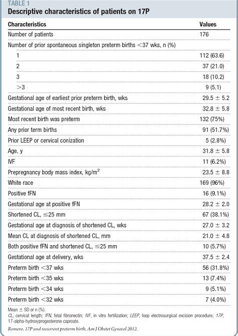 table 1 from the prediction of recurrent preterm birth in patients on 17 alpha