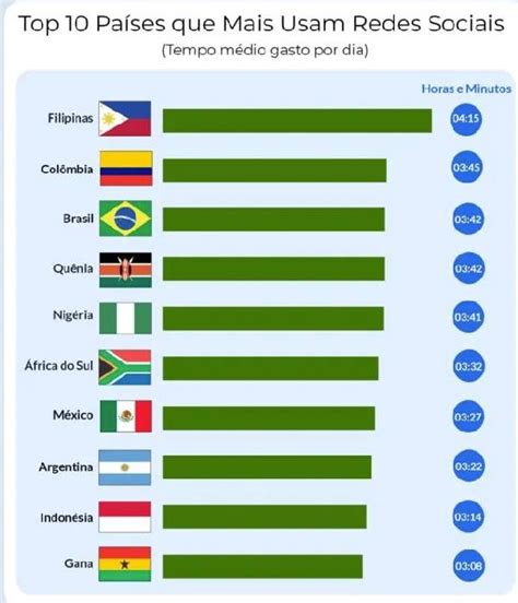 Brasil é O 3º País Que Mais Usa Redes Sociais No Mundo 1º Youtube E
