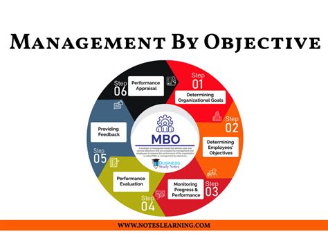Management By Objective Mbo Notes Learning