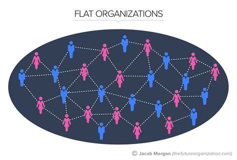 The 5 Types Of Organizational Structures Part 3 Flat Organizations