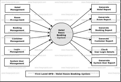 Hotel Room Booking System Dataflow Diagram Dfd Freeprojectz Porn Sex