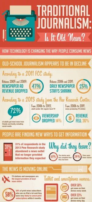 Four Ways Social Media Is Changing Journalism Verizon Small Business