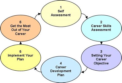Planning Your Career Development Process