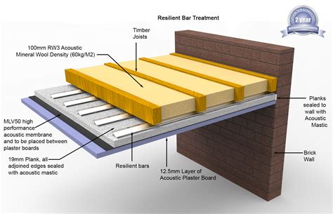 Our popular range of ceiling soundproofing solutions transform poor acoustic performance in ceilings by insulating against and absorbing airborne noise. Soundproofing Ceilings