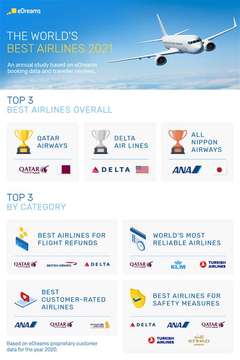 The Best Airlines In The World 2021 Edreams