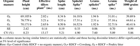 Effect Of Organic Manures On Plant Height And Yield Attributes Of Wheat