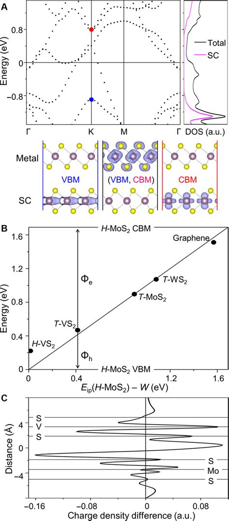 The fermi level is on the order of electron volts (e.g., 7 ev for copper), whereas the thermal energy kt is only about 0.026 ev at 300k. Van der Waals metal-semiconductor junction: Weak Fermi level pinning enables effective tuning of ...