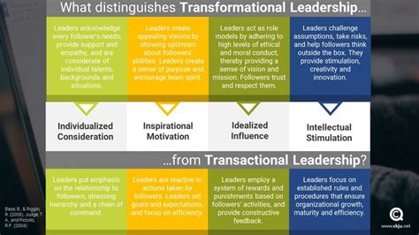 Your curiosity may leave you wondering, what is transformational leadership, exactly? join us as we help answer this question. The qualities of transformational leaders and what ...