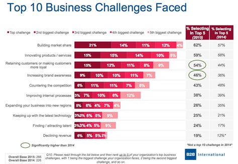 B2b Strategy Top Challenges Facing B2b Marketers