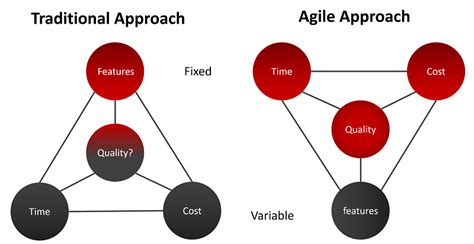 How Is Agile Planning Different From The Traditional Approach To Planning
