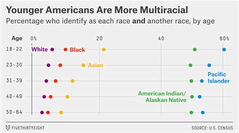 What Makes Someone Identify As Multiracial Fivethirtyeight