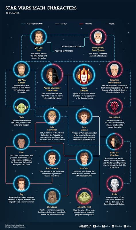 The Star Wars Main Characters Are Depicted In This Diagram