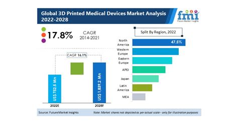 3d Printed Medical Devices Market Is Worth Us 7525 Mn In 2022 And Is
