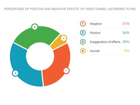 Exploration to date recommends that playing computer games can change the mind areas liable for consideration and visuospatial aptitudes and. Effects Of Video Games by Elad O.