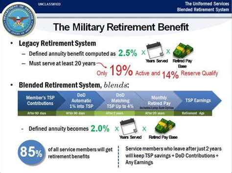 Blended Retirement System Considerations Military Life Planning