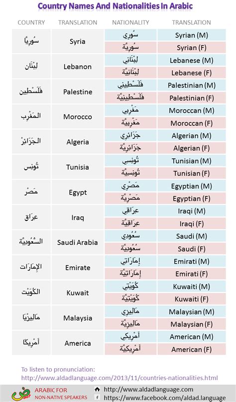 Ā / ʾ (also â ) various, including /aː/, /æ/ car, cat ـا: Worksheet to learn Arabic vocabularies about how to say ...