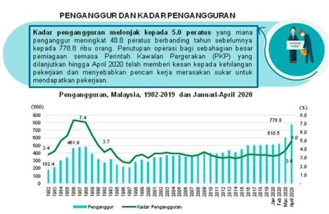 Pada februari 2019, jumlah pengangguran berkurang sebanyak 50 ribu orang dari 6,87 juta orang pada februari 2018 menjadi 6,82 juta orang. Pengangguran di Malaysia Meningkat kepada 778.8 ribu orang ...