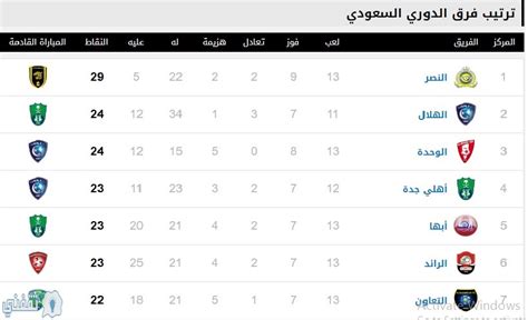 ان الدوري السعودي لرياضة كرة القدم هو أهم بطولة لـكرة القدم داخل المملكة العربية السعودية. الهلال يمطر شباك العدالة بسباعية نظيفة ليهديها لجمهوره في ...
