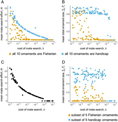 The Evolution Of Mating Preferences For Genetic Attractiveness And Quality In The Presence Of