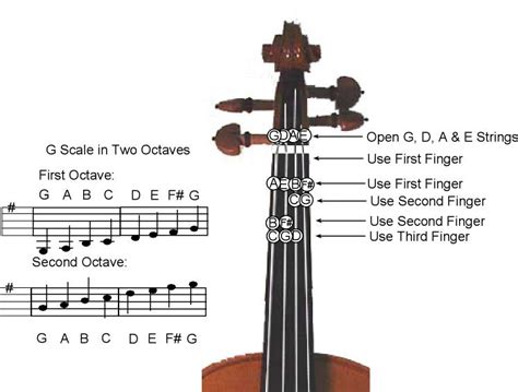 G Major Scale Two Octave