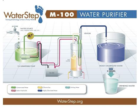 Water Treatment System Uses Salt And Electricity To Provide Clean