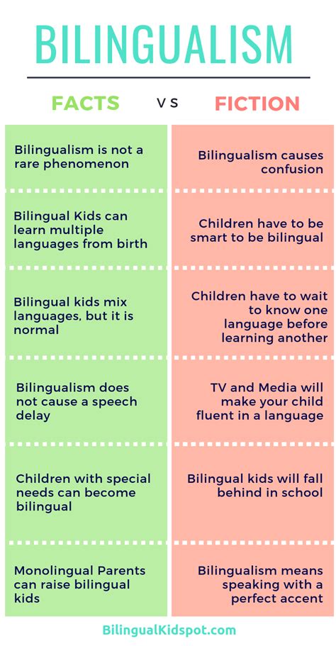 Bilingualism Facts And Fiction Infographic Bilingualkids Learning A
