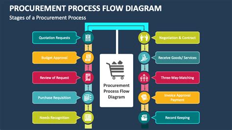 Procurement Process Flow Diagram Powerpoint Presentation Slides Ppt