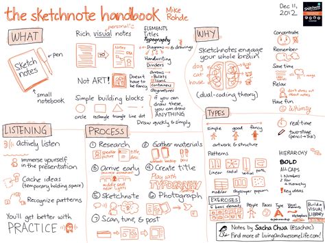 A Visual Summary Of The Sketchnote Handbook A Great Book To Help You