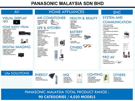 Financial values in the chart are available after panasonic management malaysia sdn. Panasonic Malaysia Sdn Bhd | Builtory Electrical and ...
