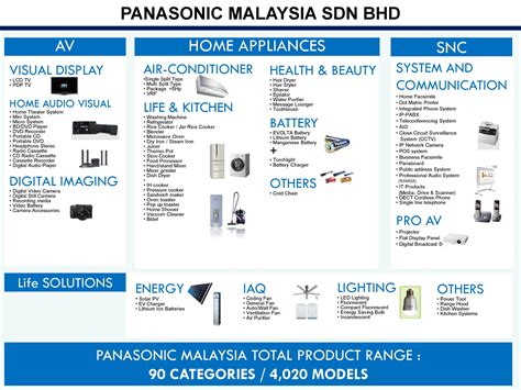 Panasonic continues to enrich the lives of modern malaysian households with premium, intuitive technology and aesthetically crafted home appliances. Panasonic Malaysia Sdn Bhd | Builtory Electrical and ...