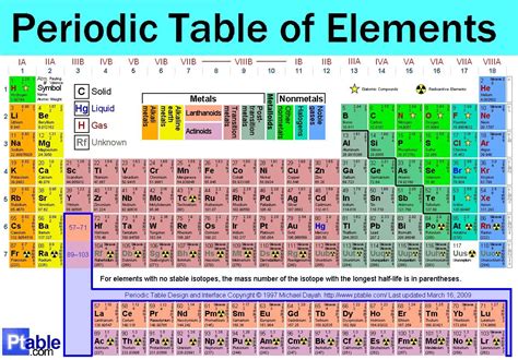 Atomic number the number of protons in an atom defines what element it is. Periodic Table Of Elements With Atomic Mass And Valency ...