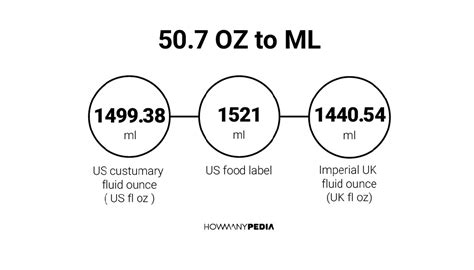 A us fluid ounce is 1⁄16 of a us fluid pint and 1⁄128 of a us liquid gallon or approximately 29.57 ml, making it about 4% larger than the imperial fluid ounce. 50.7 OZ to ML - Howmanypedia.com