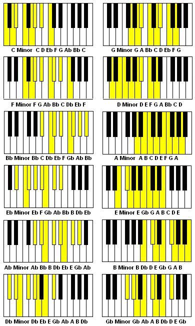 Minor Scales In All 12 Keys With Flats And Sharps Pianolessons Piano