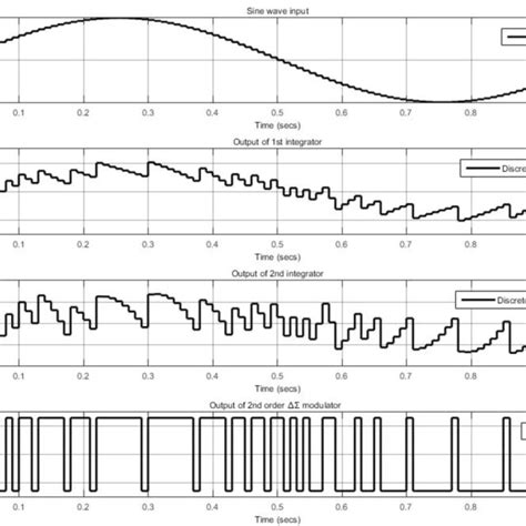 Block Diagram Of Second Order Sigma Delta Modulator Download