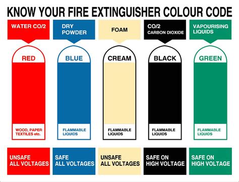 Know Your Fire Extinguisher Colour Code Safety Sign L