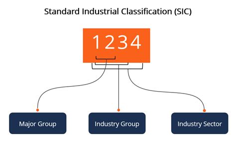 Standard Industrial Classification SIC Overview Structure
