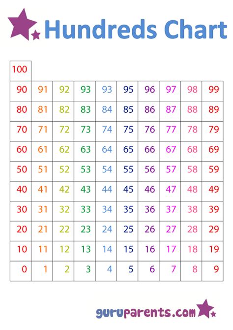 Printablenumberchart0100 Preschool Math Patterns Preschool Charts